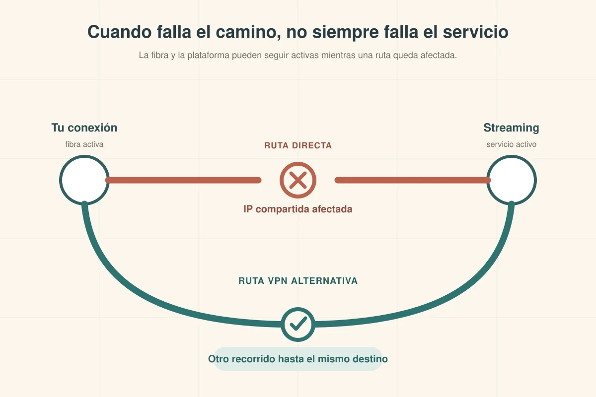 Una ruta VPN alternativa evita un tramo de red afectado entre la conexión y el servicio de streaming