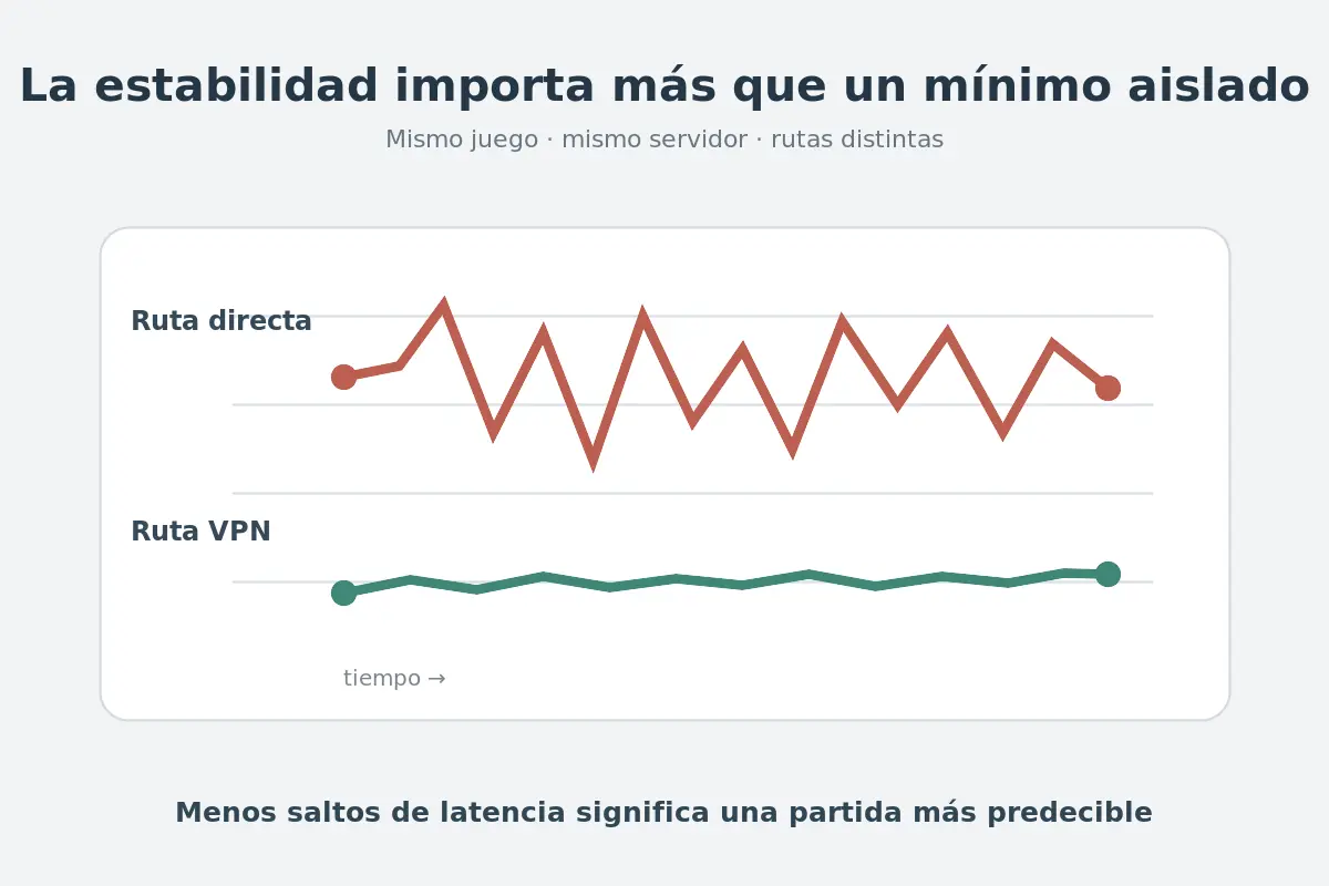 Comparación entre una ruta con saltos de latencia y una ruta VPN más estable