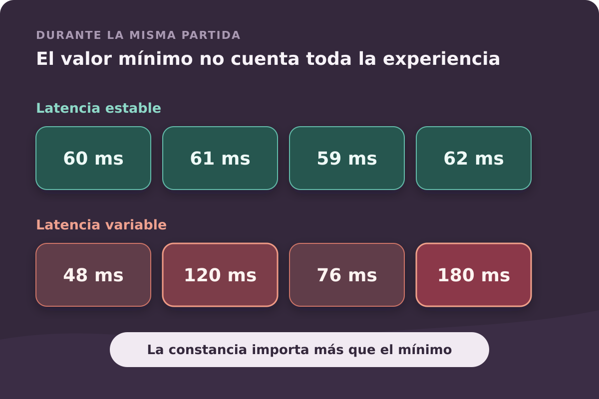 Tarjetas que comparan una latencia estable con otra que presenta grandes picos durante la partida