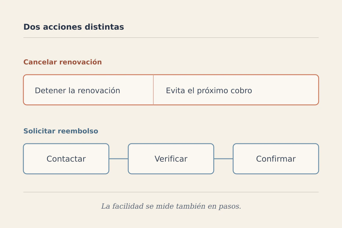 Comparación entre cancelar la renovación y solicitar el reembolso mediante varios pasos