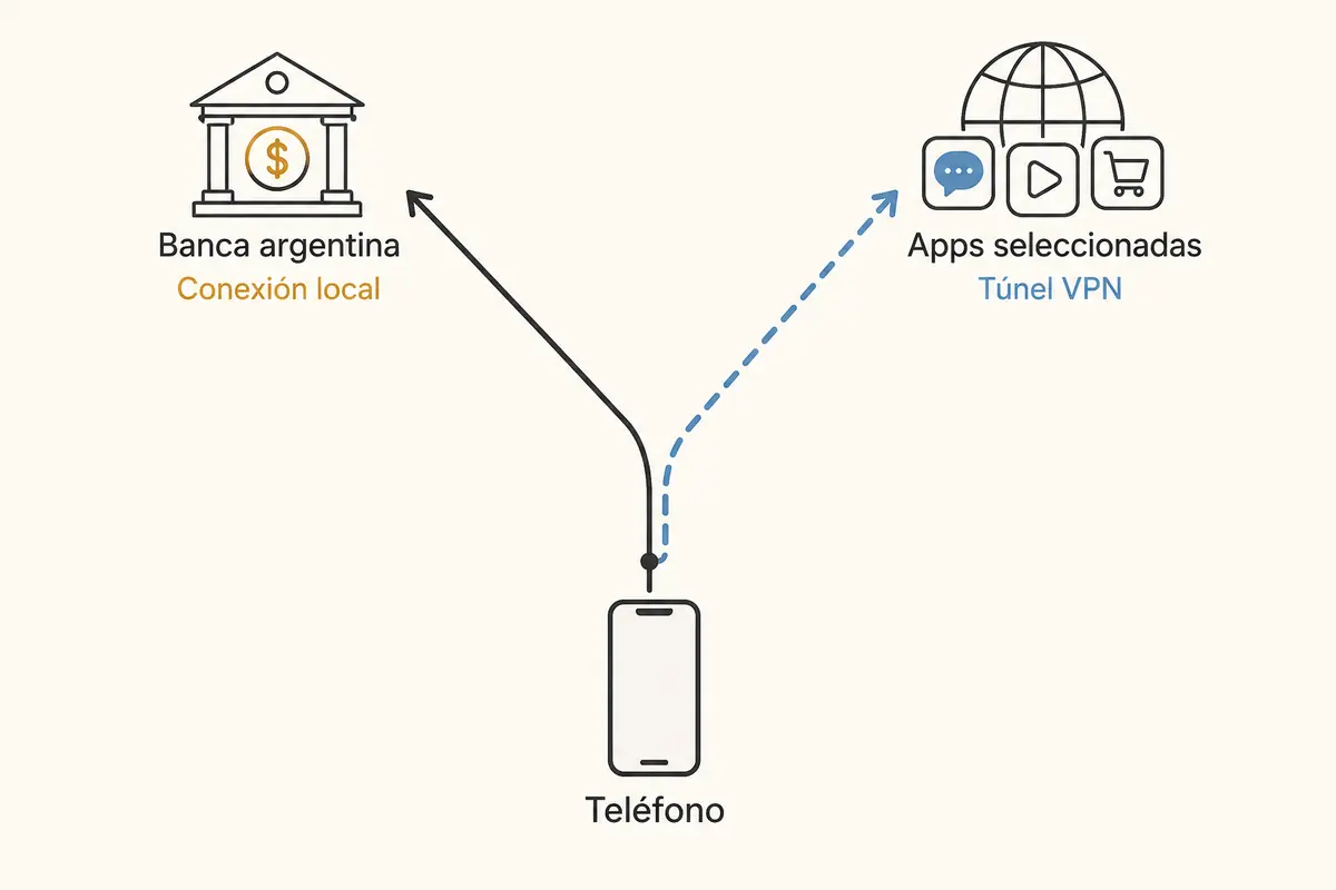 El tráfico bancario usa la conexión local y las demás aplicaciones seleccionadas continúan por el túnel VPN