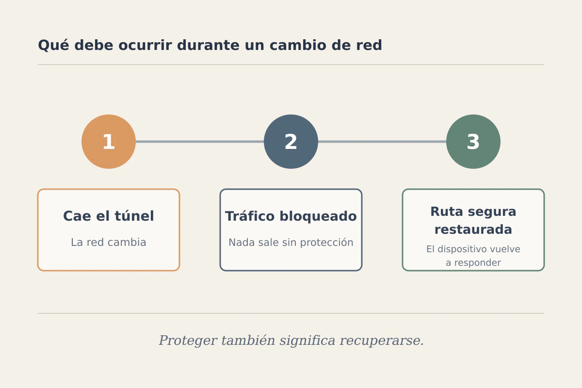 Tres estados de un kill switch: caída del túnel, tráfico bloqueado y ruta segura restaurada