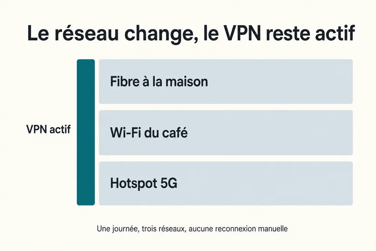 VPN restant actif entre la fibre à la maison, le Wi-Fi du café et un hotspot 5G