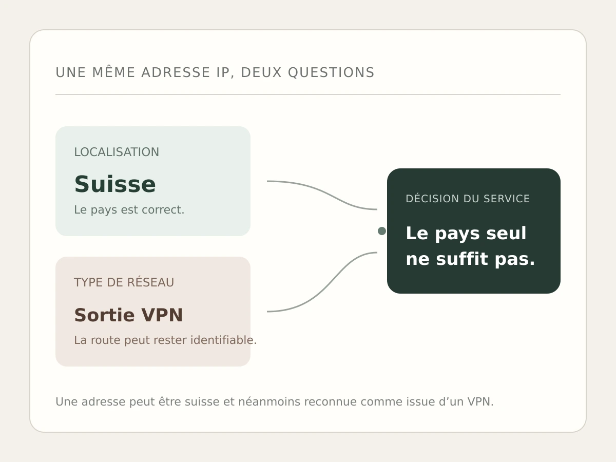 Un schéma distingue la localisation suisse d’une adresse et son identification comme sortie VPN.