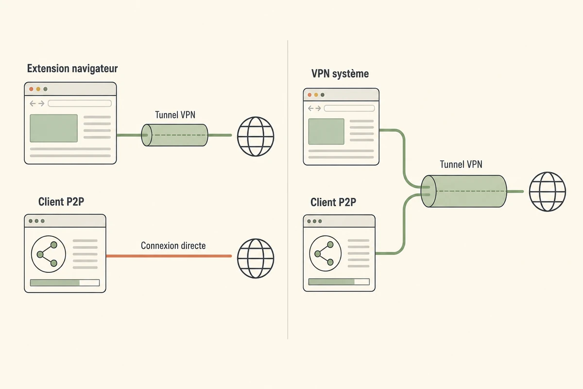 Comparaison entre une extension VPN de navigateur et un VPN système couvrant aussi le client P2P