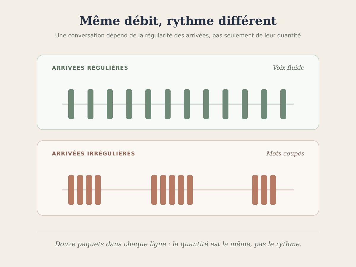 Comparaison de paquets audio arrivant à intervalles réguliers ou par groupes avec des silences