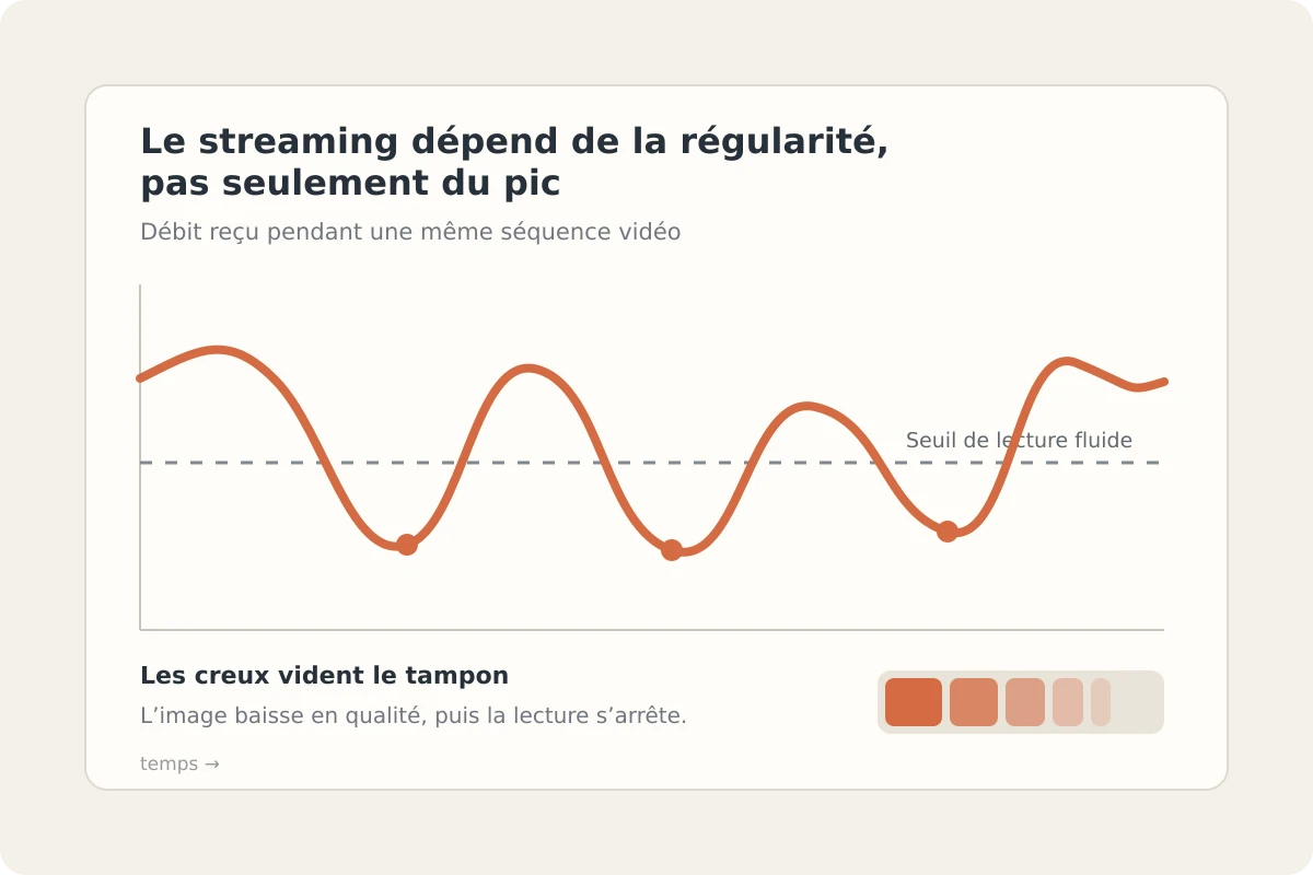 Courbe montrant des variations de débit qui passent sous le seuil nécessaire à une lecture fluide