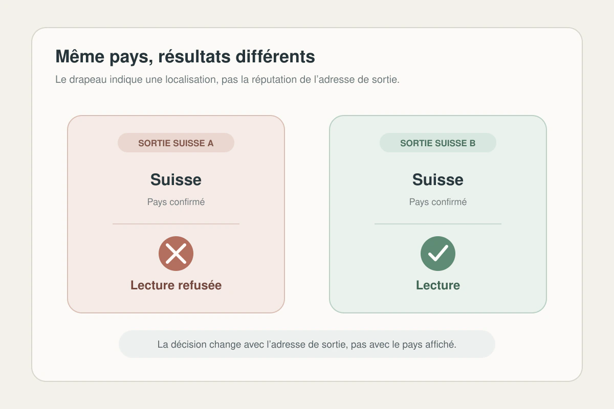 Comparaison de deux adresses de sortie suisses dont l’une est refusée et l’autre permet la lecture