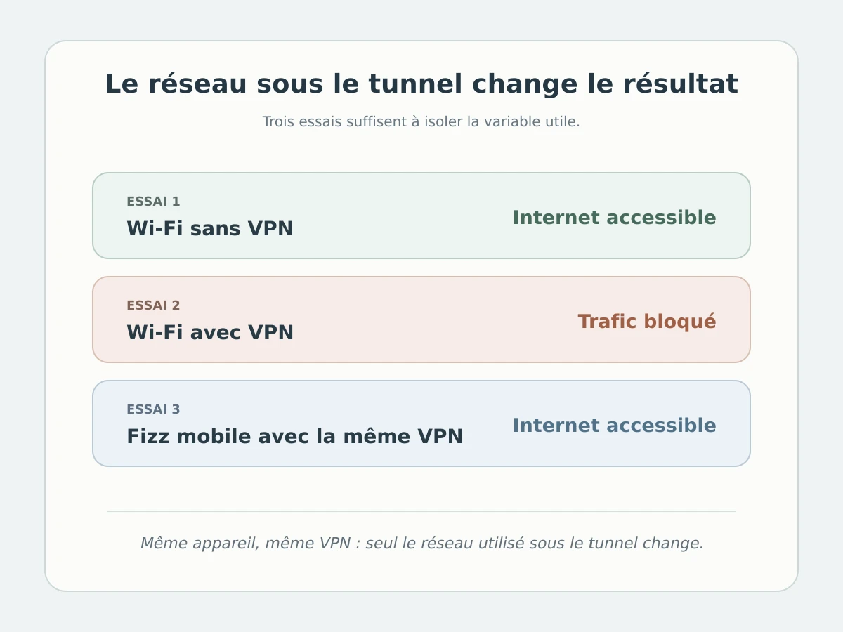 Trois essais comparent le Wi-Fi sans VPN, le Wi-Fi avec VPN et les données mobiles Fizz avec la même VPN
