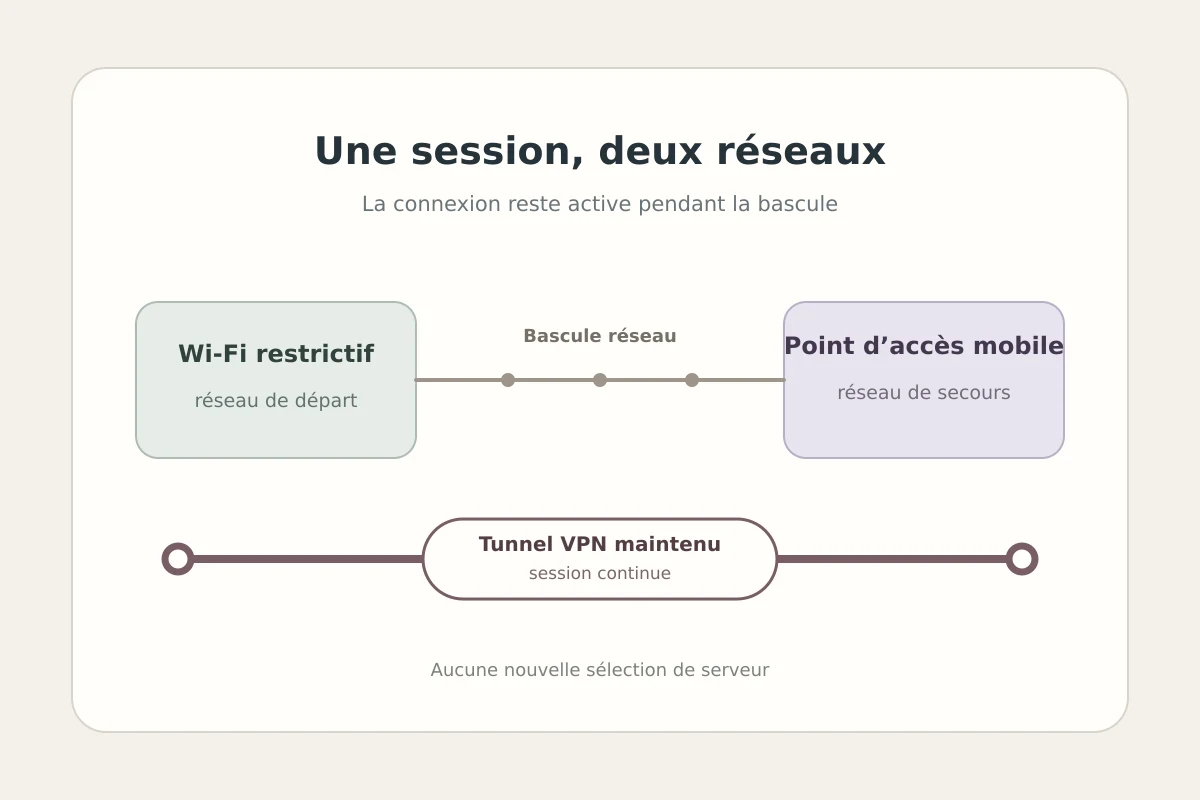 Schéma montrant une session qui passe d’un Wi-Fi restrictif à un point d’accès mobile tandis que le tunnel VPN reste maintenu.