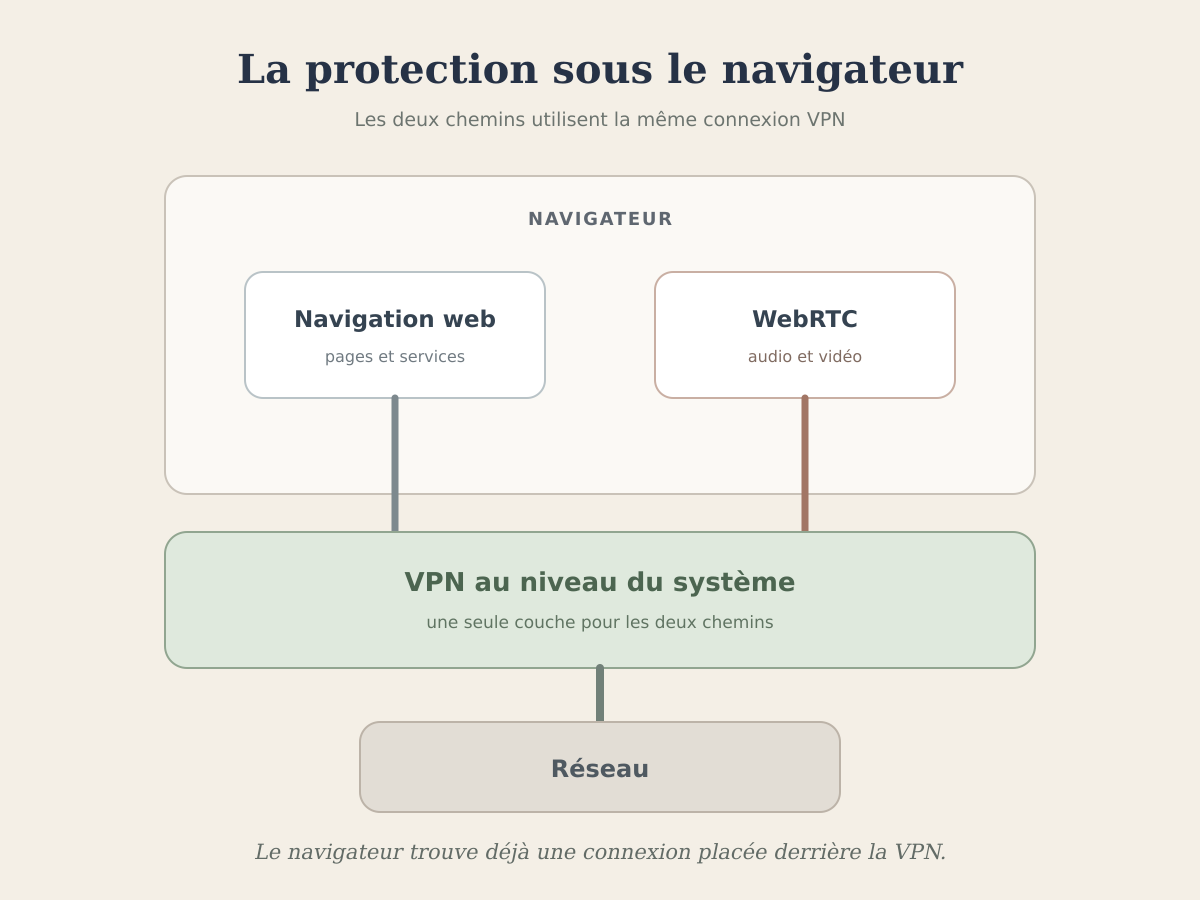 Schéma où la navigation web et WebRTC traversent la même couche VPN sous le navigateur