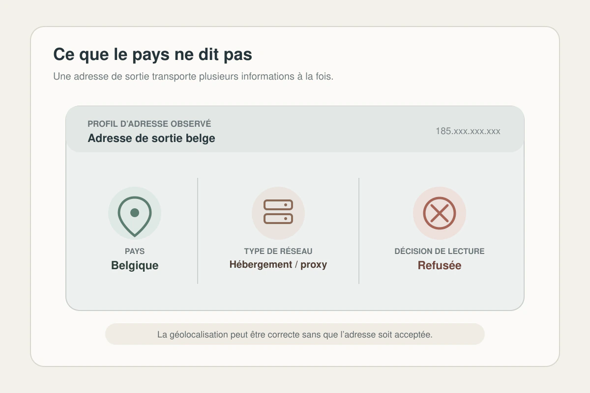 Profil d’une adresse belge classée comme réseau d’hébergement ou proxy puis refusée pour la lecture