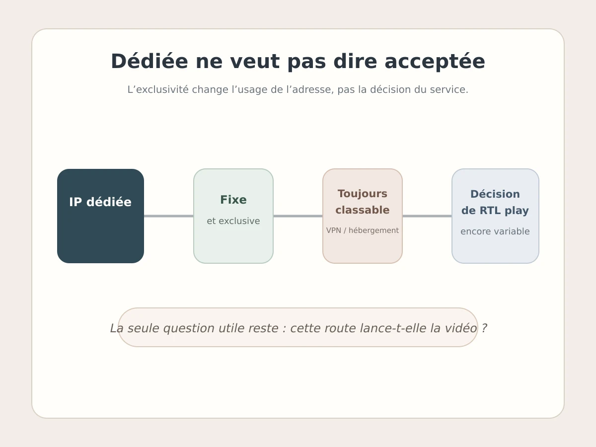 Une adresse IP dédiée reste classable comme infrastructure VPN et n’est pas automatiquement acceptée par RTL play