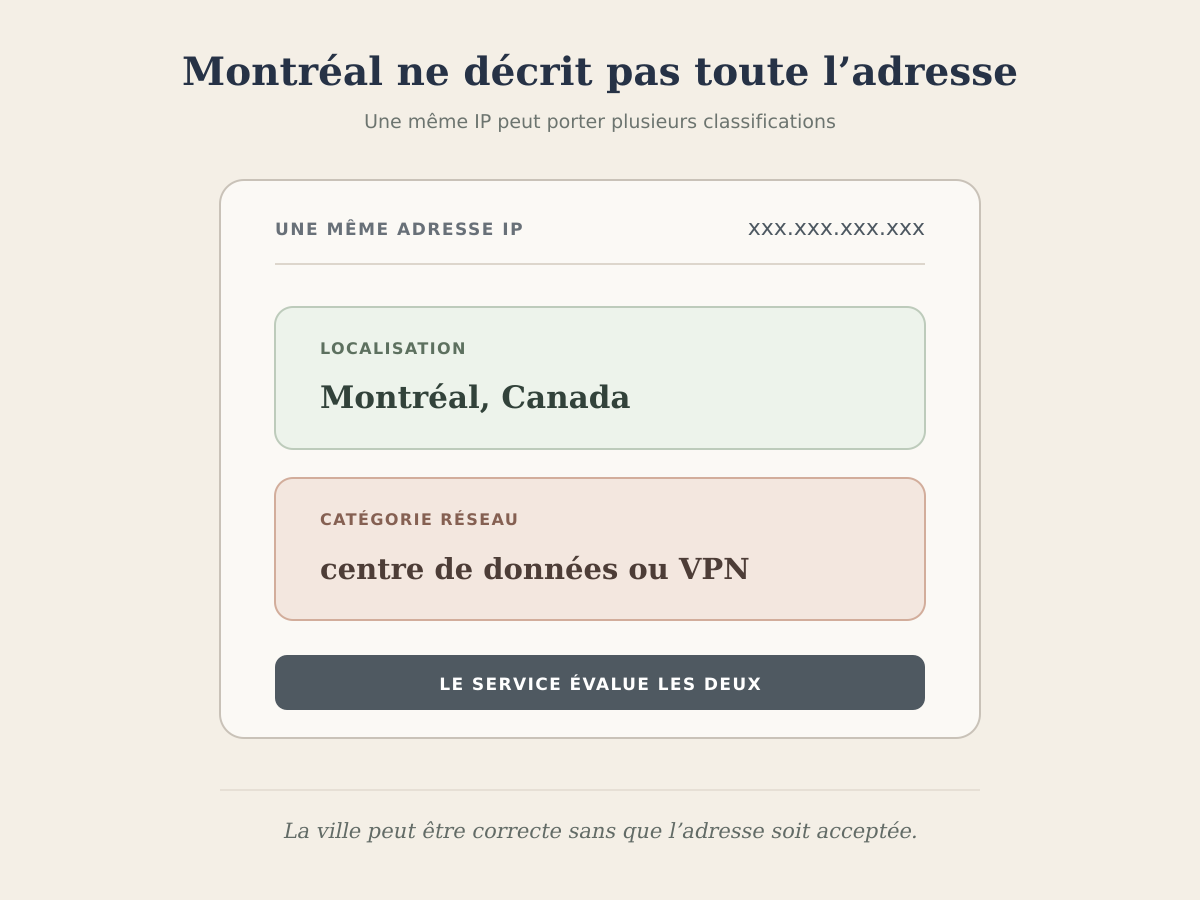 Fiche d’une adresse IP indiquant à la fois Montréal et une catégorie de centre de données ou VPN