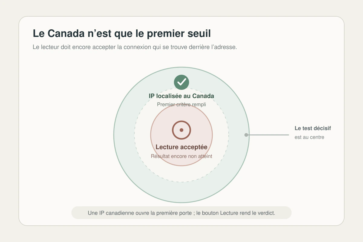 Deux critères imbriqués distinguent une IP localisée au Canada d’une lecture réellement acceptée