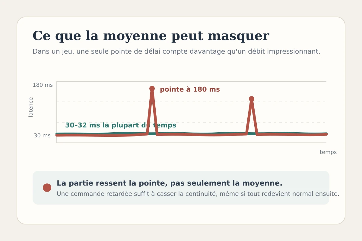 Comparaison entre une latence stable et des pics brefs capables d’interrompre une partie en 5G