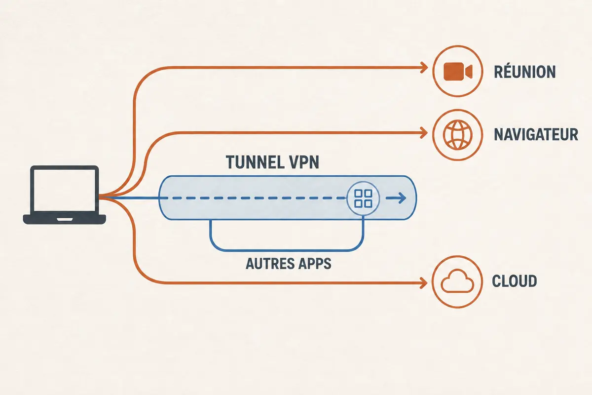 Schéma montrant la réunion, le navigateur et le stockage cloud hors du tunnel VPN