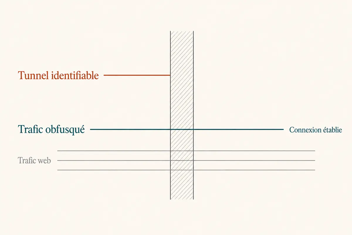 Schéma comparant un tunnel identifiable bloqué et un trafic obfusqué qui traverse le filtre