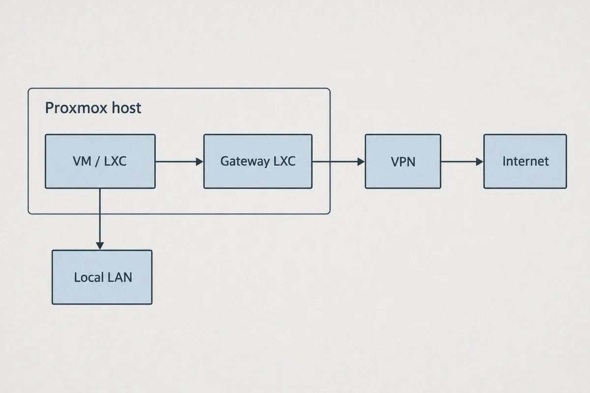Guest traffic routed through a gateway LXC while local LAN access stays separate.