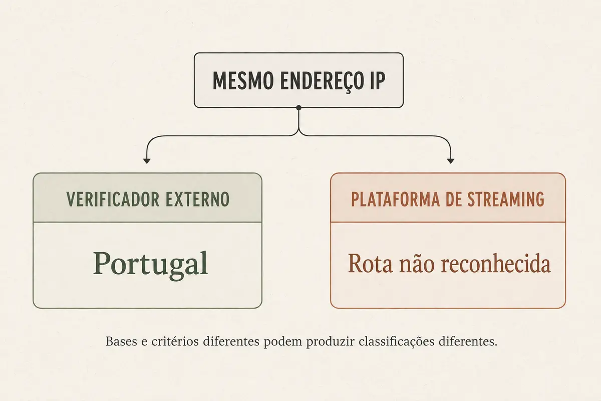 Diagrama em que o mesmo endereço IP é classificado como Portugal por um verificador externo e como rota não reconhecida pela plataforma de streaming