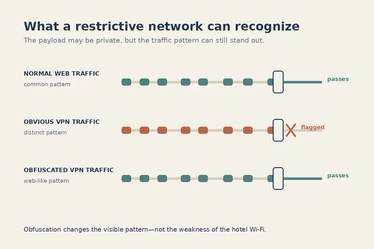Comparison of normal web traffic, obvious VPN traffic, and obfuscated VPN traffic at a restrictive network