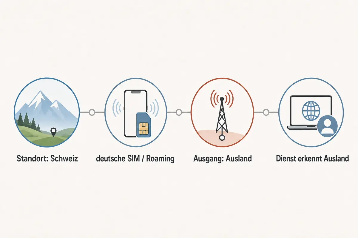 Schema eines Roaming-Datenwegs aus der Schweiz über einen ausländischen Internetausgang