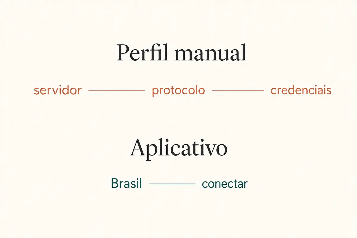 Comparação entre um perfil VPN manual e um aplicativo que permite escolher Brasil e conectar