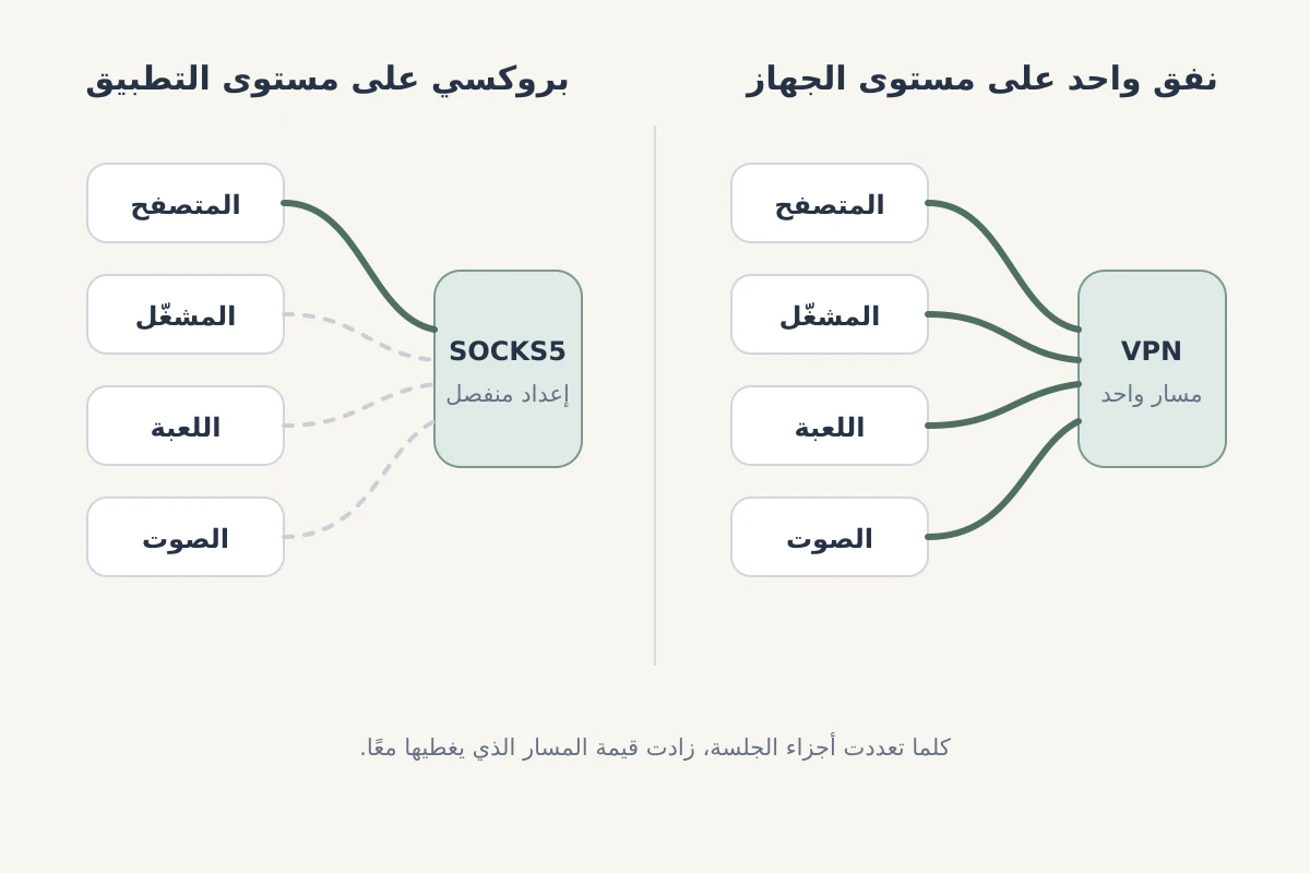 مقارنة بين بروكسي لتطبيق واحد ونفق يغطي جلسة اللعب كاملة