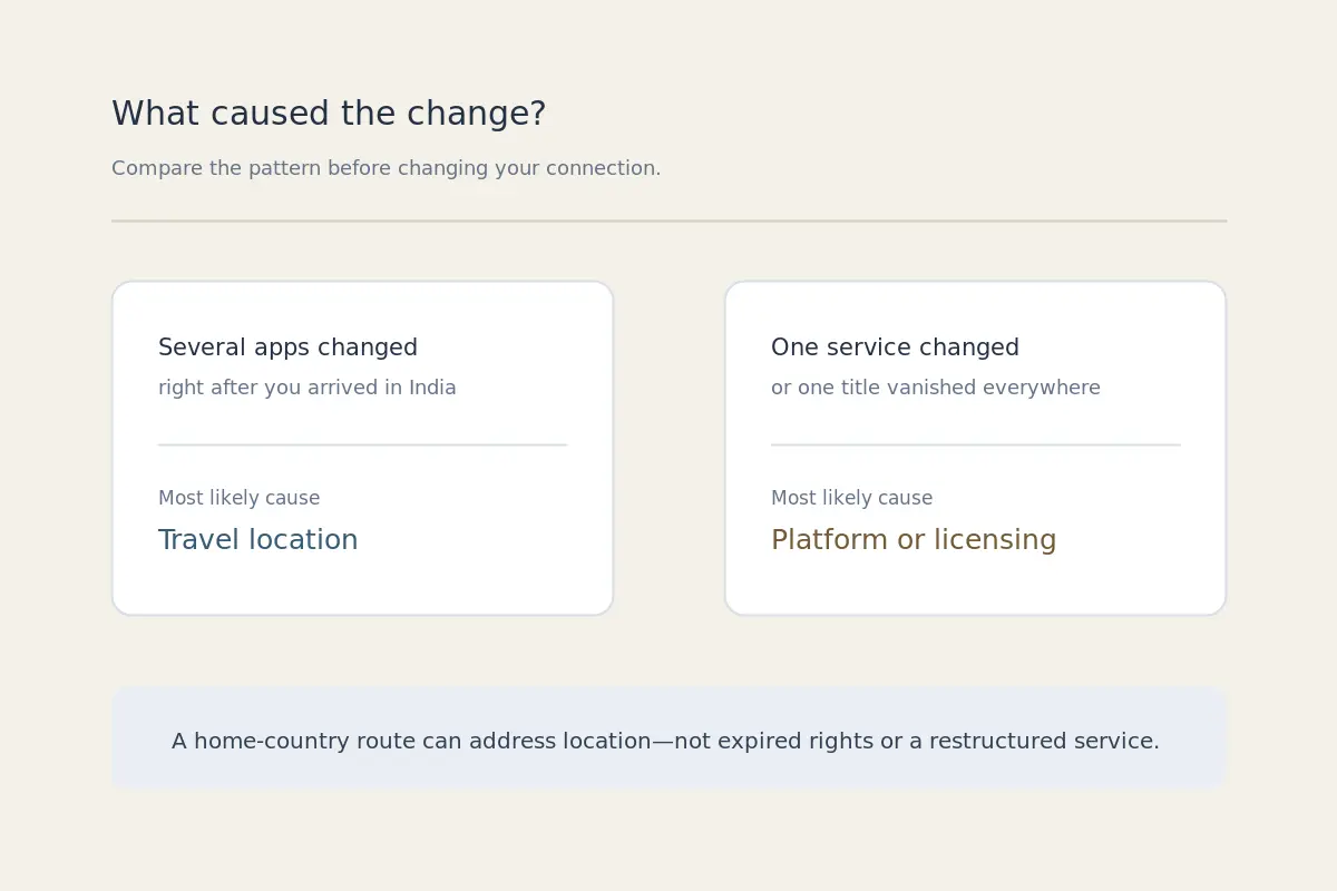 A decision guide separates travel-location changes from platform and licensing changes