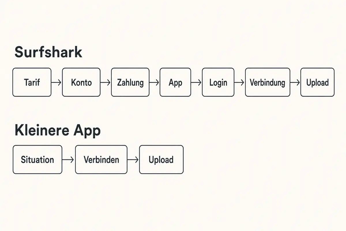 Vergleich der Schritte von der Tarifwahl bis zum Upload bei zwei VPN-Apps