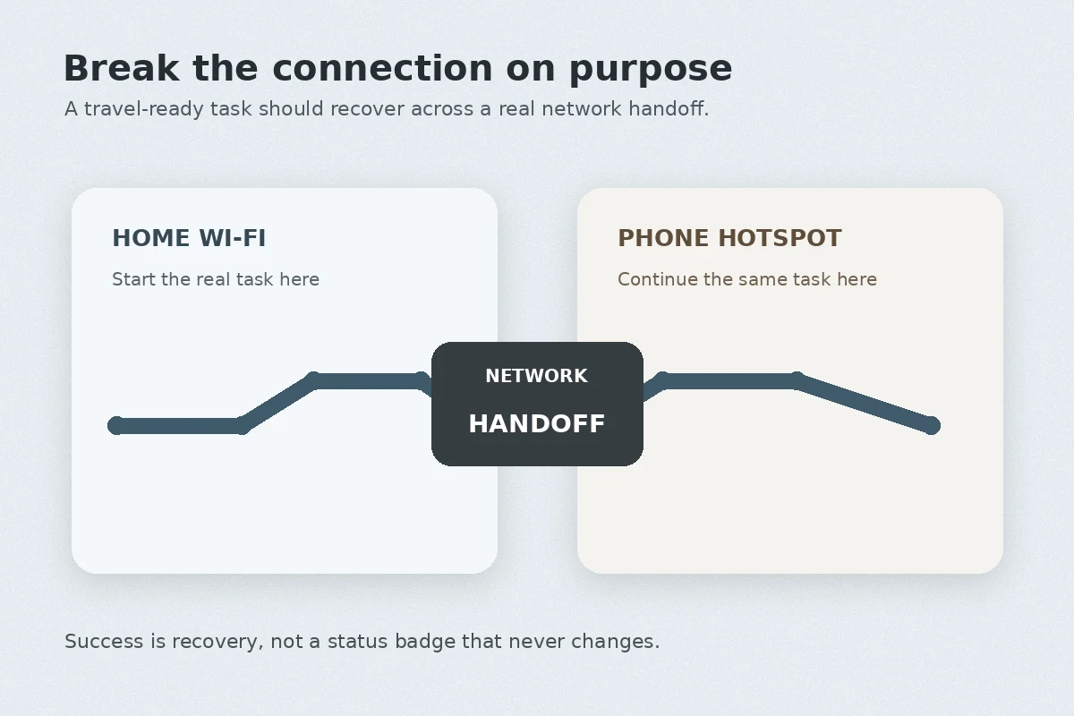 Network handoff diagram showing the same task continuing from home Wi-Fi to a phone hotspot.