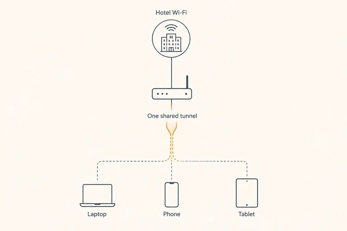 A diagram showing a hotel network feeding three devices through one shared VPN tunnel