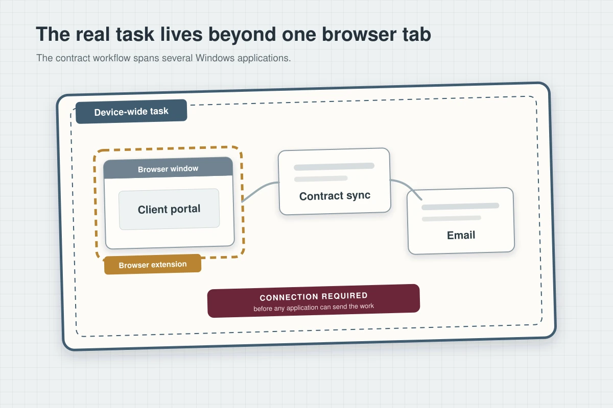 A Windows workspace diagram showing that a browser extension covers only the client portal while contract sync and email remain outside it