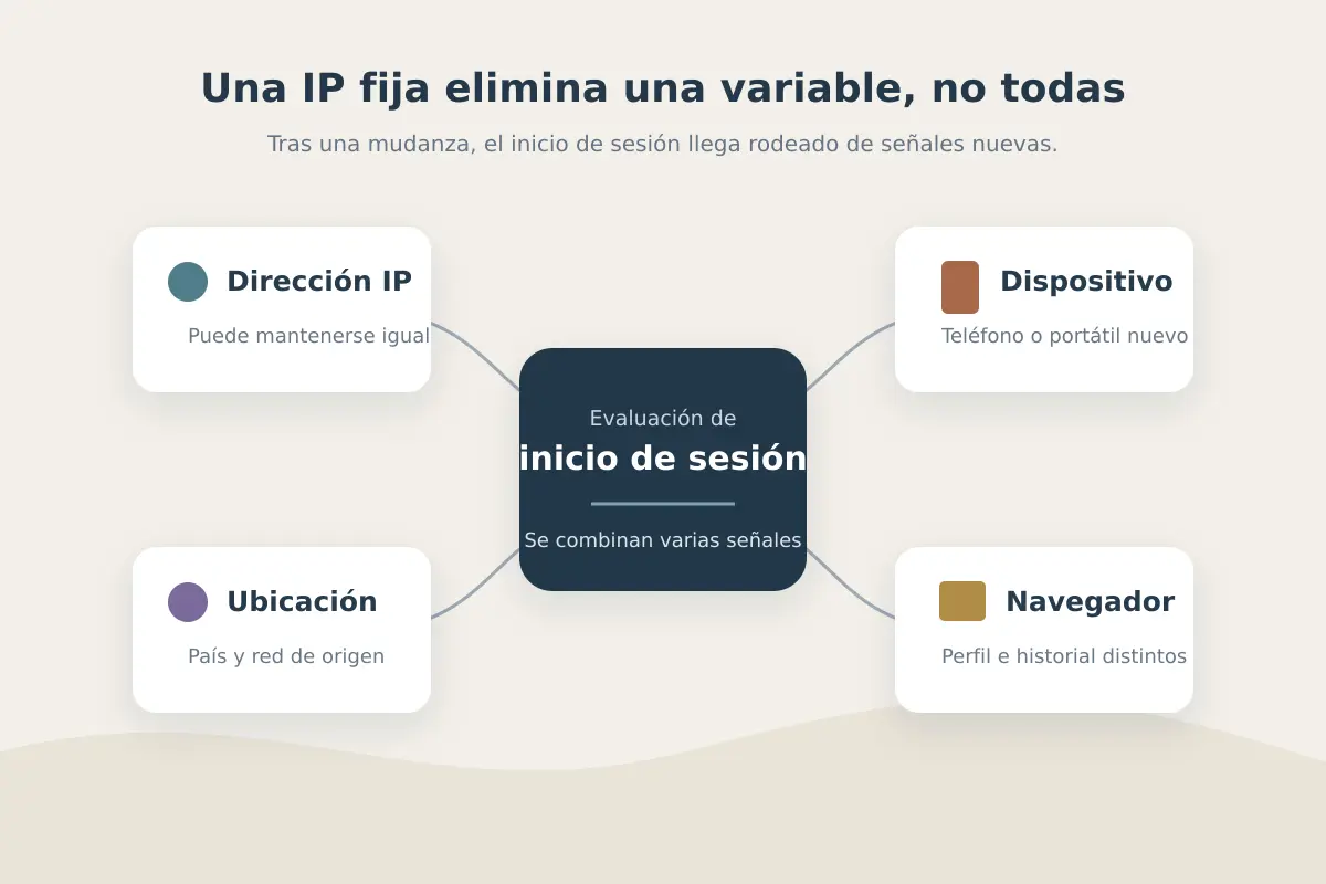 Esquema de las señales de IP, dispositivo, ubicación y navegador que rodean un inicio de sesión