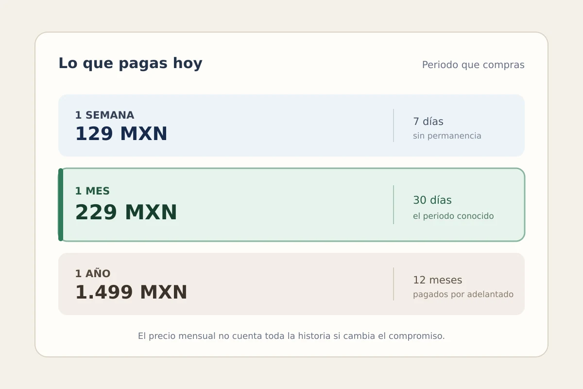 Comparación entre una semana por 129 pesos, un mes por 229 pesos y un año por 1.499 pesos