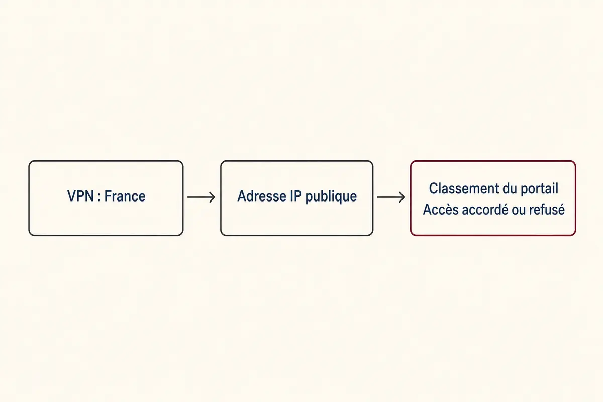 Schéma montrant le passage du choix France dans le VPN à l’adresse IP publique puis au classement du portail