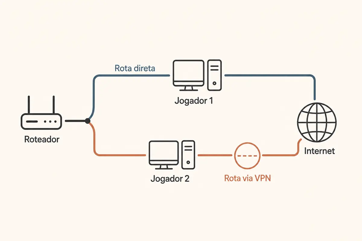 Diagrama de dois jogadores ligados ao mesmo roteador, um pela rota direta e outro por uma rota via VPN
