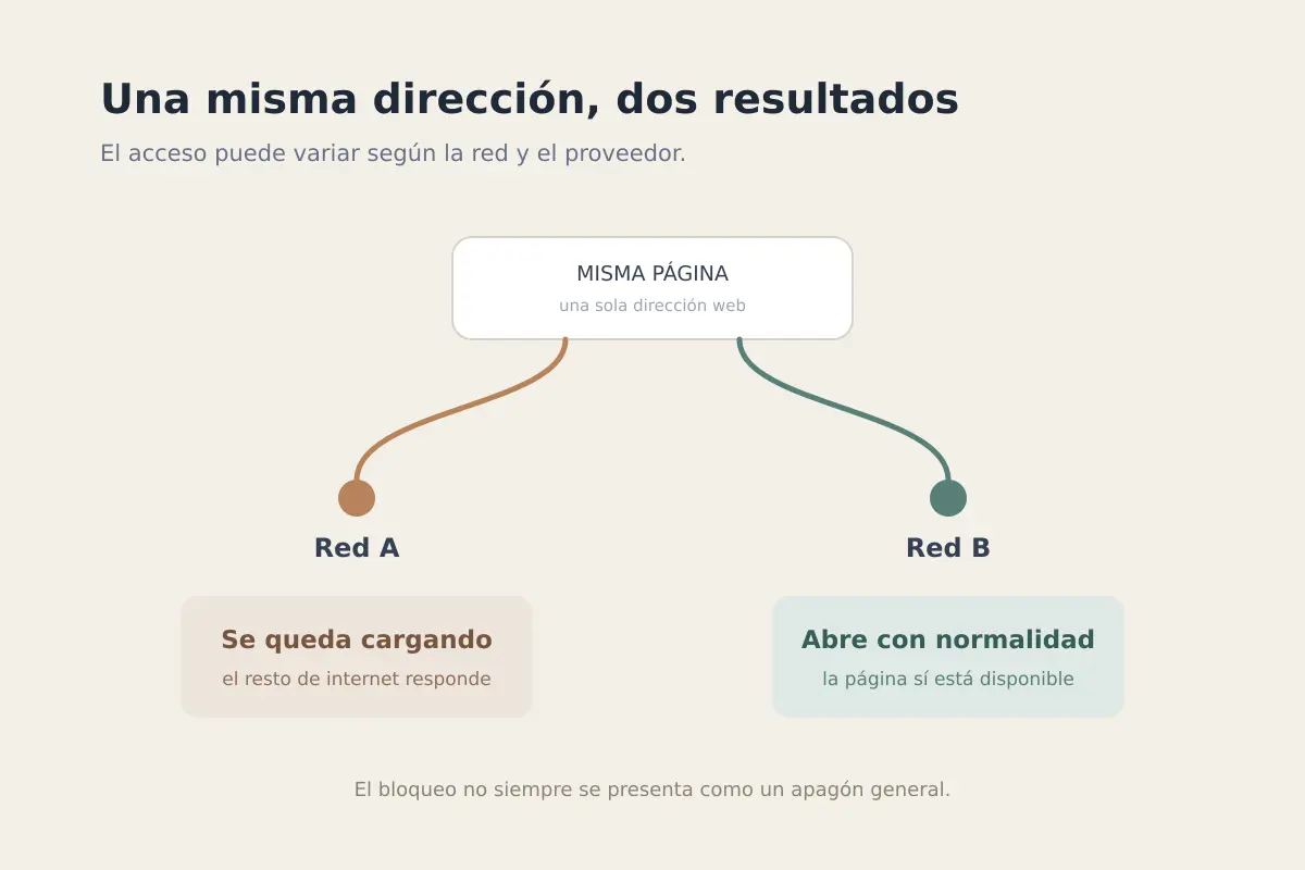Esquema en español de una misma página que carga de manera diferente desde dos redes
