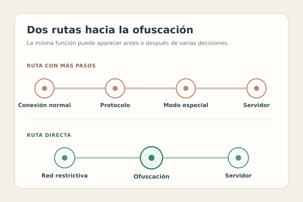 Comparación entre una ruta con varios pasos y una ruta directa hacia la ofuscación