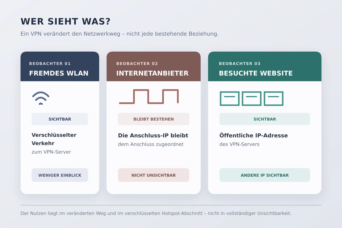 Übersicht darüber, was fremdes WLAN, Internetanbieter und besuchte Website bei einer VPN-Verbindung sehen