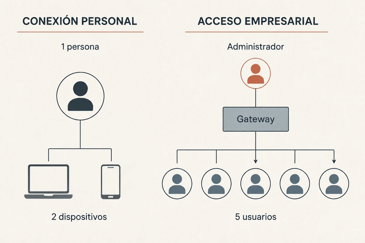 Comparación entre una conexión personal para dos dispositivos y un acceso empresarial administrado para cinco usuarios