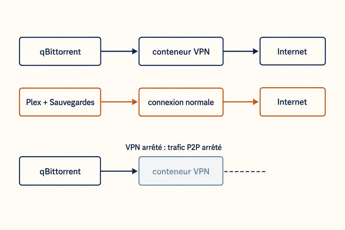 Schéma séparant la route VPN de qBittorrent de la connexion normale de Plex et des sauvegardes