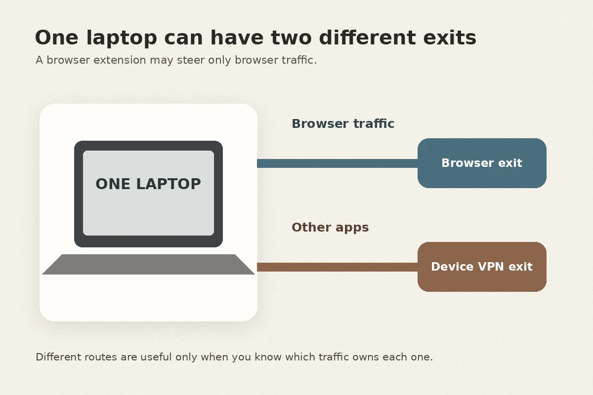 Diagram showing browser traffic and other apps taking different VPN exits on one laptop.