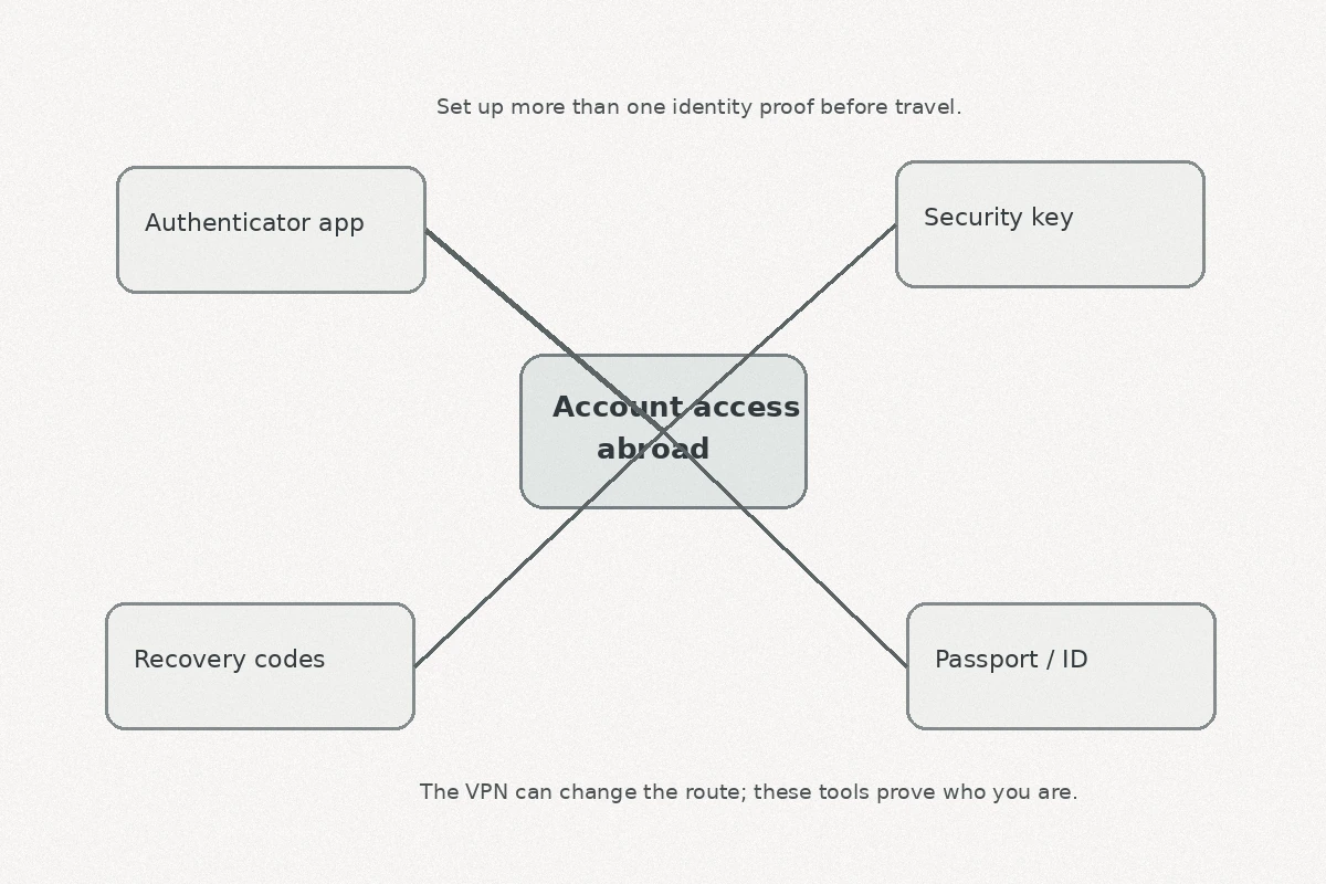Diagram linking overseas account access to an authenticator app, security key, recovery codes, and identity documents.