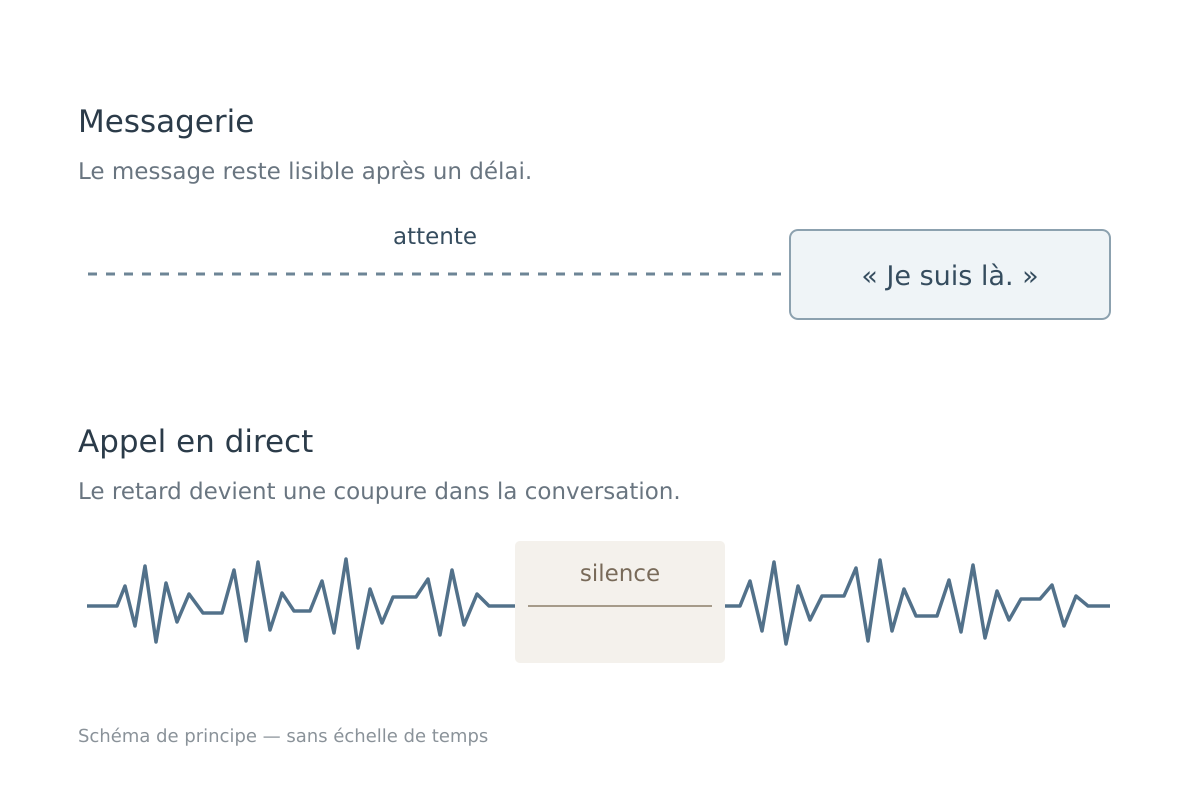 Schéma comparant un message livré après un délai et une conversation interrompue par un silence.