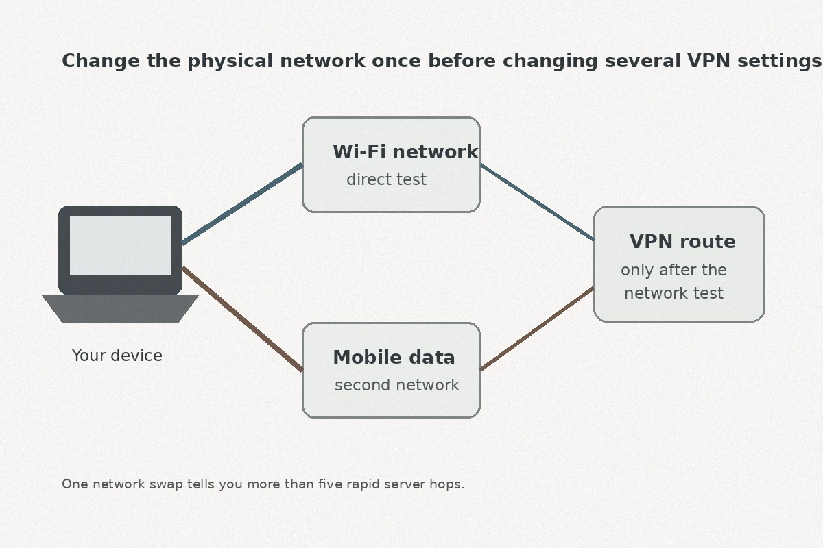 Diagram showing a device testing Wi-Fi and mobile data before changing the VPN route.