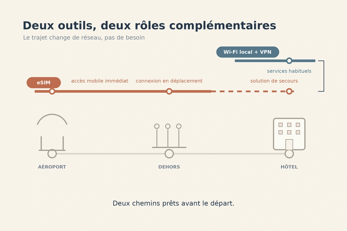 Parcours entre l’aéroport, les déplacements et l’hôtel montrant les rôles complémentaires de l’eSIM et du Wi-Fi local avec VPN