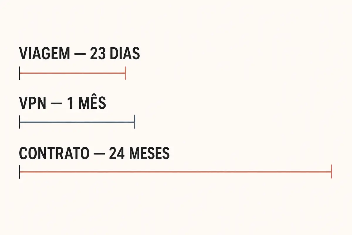 Comparação visual entre uma viagem de 23 dias, um mês de VPN e um contrato de 24 meses