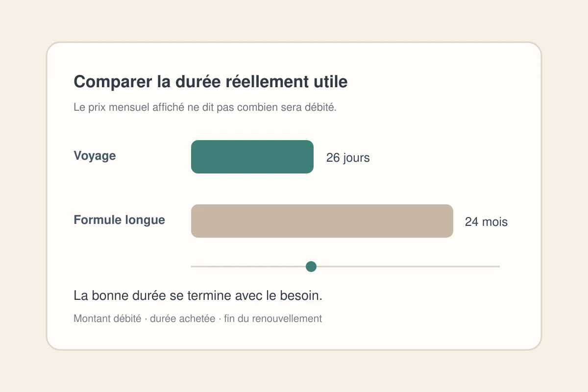 Comparaison visuelle entre un voyage de 26 jours et une formule VPN de 24 mois