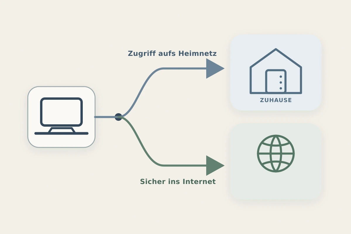 Zwei getrennte Wege vom Laptop: ins Heimnetz oder direkt sicher ins Internet